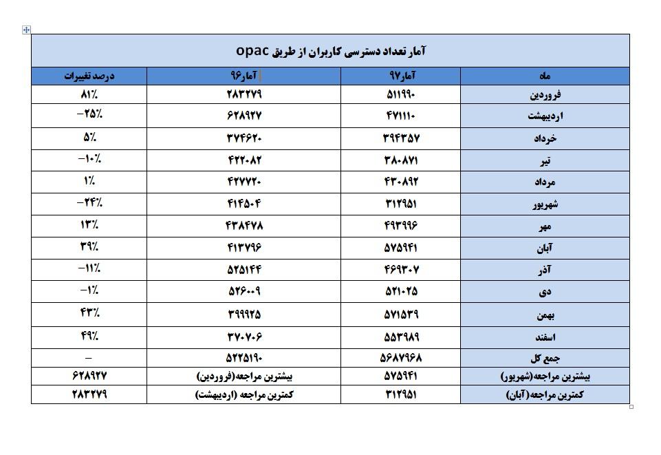 آمار opac