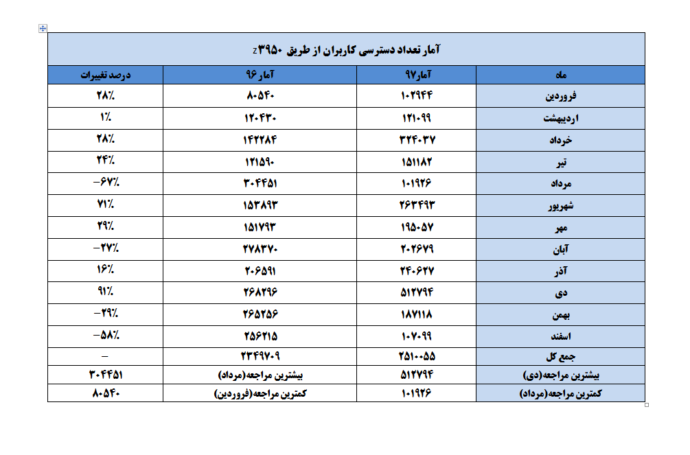 آمار z3950