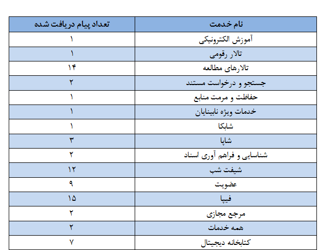 آمار پیشنهادات و انتقادات از خدمات سازمان